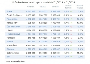 Vývoj cen nemovitostí ve vybraných krajských městech 